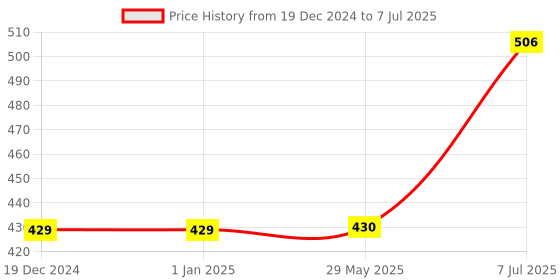 firstcry.com parragon STEM Masters Science Activities - English parragon Price History Graph from 19 Dec 2024 to 7 Jul 2025