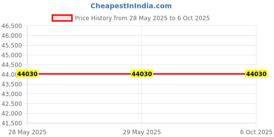 firstcry.com step2 Step 2 Pro Play Workshop & Utility Bench step2 Price History Graph from 28 May 2025 to 6 Oct 2025