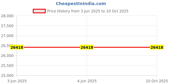 firstcry.com zyozi Step 2 Space Capsule Swing zyozi Price History Graph from 3 Jun 2025 to 10 Oct 2025