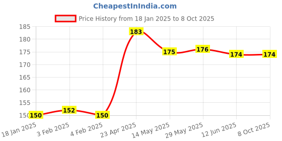 firstcry.com scholars hub Step by Step Skills- Word Wagon Level-2 (Tearable Colourful Worksheets)| With Answers scholars hub Price History Graph from 18 Jan 2025 to 7 Oct 2025