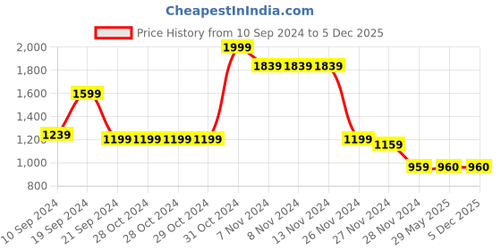 firstcry.com Step Queen Three Fourth Sleeves Floral Printed Dress With Zipper Nursing Access - Black step queen Price History Graph from 10 Sep 2024 to 5 Dec 2025