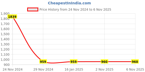firstcry.com Step Queen Three Fourth Sleeves Floral Printed Dress With Zipper Nursing Access - Brown step queen Price History Graph from 24 Nov 2024 to 6 Nov 2025