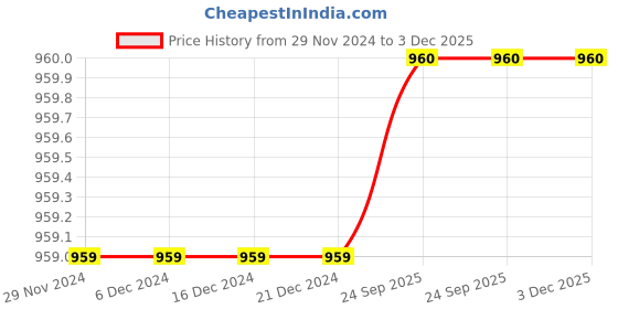 firstcry.com Step Queen Three Fourth Sleeves Floral Printed Dress With Zipper Nursing Access - Red step queen Price History Graph from 29 Nov 2024 to 2 Dec 2025