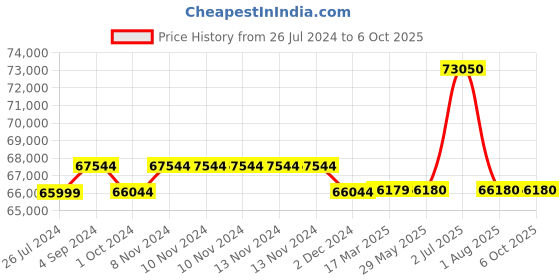 firstcry.com Step2 Adventure Camper - Grey step2 Price History Graph from 26 Jul 2024 to 6 Oct 2025