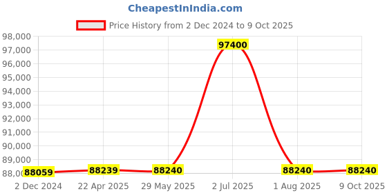 firstcry.com Step2 Alpine Ridge Climber And Slide - Multi Color step2 Price History Graph from 2 Dec 2024 to 8 Oct 2025