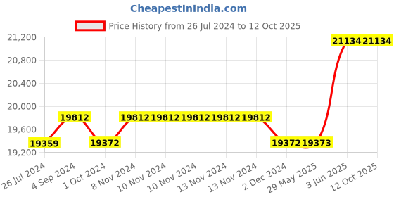 firstcry.com Step2 Ball Buddies Adventure Center - Multicolour step2 Price History Graph from 26 Jul 2024 to 12 Oct 2025