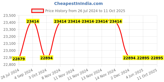 firstcry.com Step2 Best Cheff Kitchen - Multicolor step2 Price History Graph from 26 Jul 2024 to 10 Oct 2025