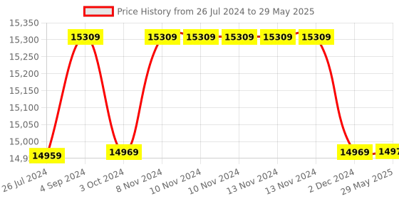 firstcry.com Step2 Busy Ball Play Table - Green And Blue step2 Price History Graph from 26 Jul 2024 to 29 May 2025