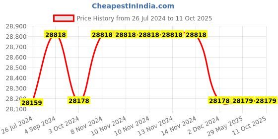 firstcry.com Step2 Car Wash Splash Center - Multicolour step2 Price History Graph from 26 Jul 2024 to 11 Oct 2025