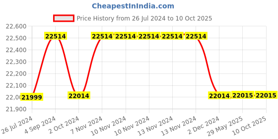 firstcry.com Step2 Cascading Cove With Umbrella - Blue step2 Price History Graph from 26 Jul 2024 to 8 Oct 2025