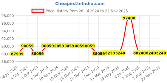 firstcry.com Step2 Charming Cottage - White & Brown step2 Price History Graph from 26 Jul 2024 to 22 Nov 2025