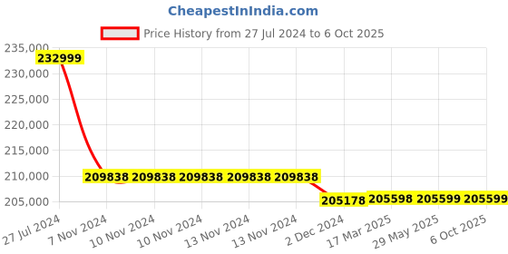 firstcry.com Step2 Clubhouse Climber with Slides - Multicolour step2 Price History Graph from 27 Jul 2024 to 6 Oct 2025