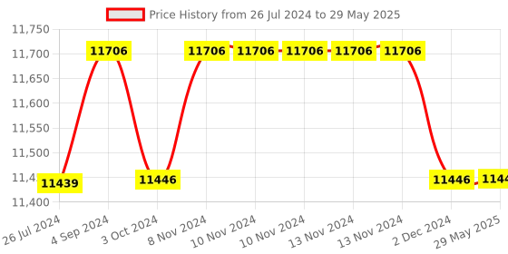 firstcry.com Step2 Crabbie Sand Table - Red step2 Price History Graph from 26 Jul 2024 to 29 May 2025