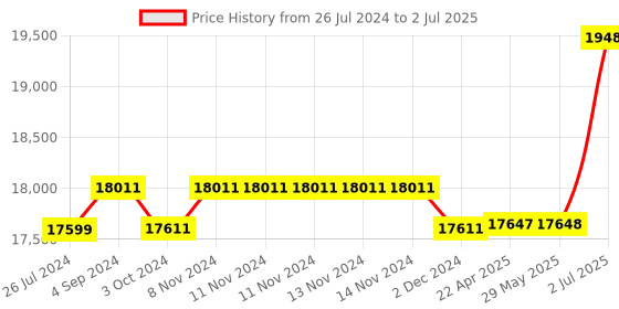 firstcry.com Step2 Crabbie Sandbox - Red step2 Price History Graph from 26 Jul 2024 to 2 Jul 2025