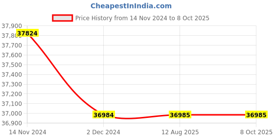 firstcry.com Step2 Creative Projects Table - Multicolor step2 Price History Graph from 14 Nov 2024 to 7 Oct 2025