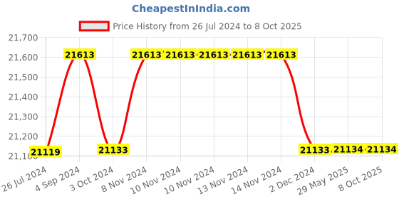firstcry.com Step2 Deluxe Art Master Desk - Multi Color step2 Price History Graph from 26 Jul 2024 to 7 Oct 2025