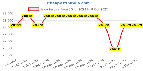 firstcry.com Step2 Deluxe Canyon Road Train & Track Table - Multicolour step2 Price History Graph from 26 Jul 2024 to 8 Oct 2025