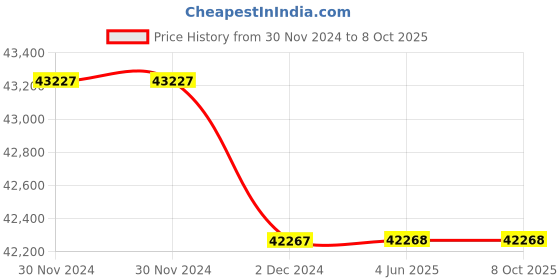 firstcry.com Step2 Deluxe Workshop - Blue step2 Price History Graph from 30 Nov 2024 to 8 Oct 2025