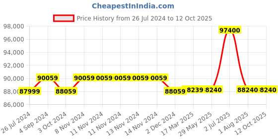 firstcry.com Step2 Elegant Edge Kitchen Multicolor- 78 Piece step2 Price History Graph from 26 Jul 2024 to 11 Oct 2025