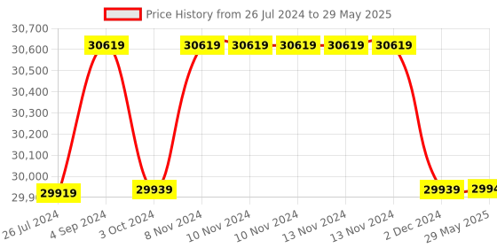 firstcry.com Step2 Game Time Sports Climber - Multi Color step2 Price History Graph from 26 Jul 2024 to 29 May 2025