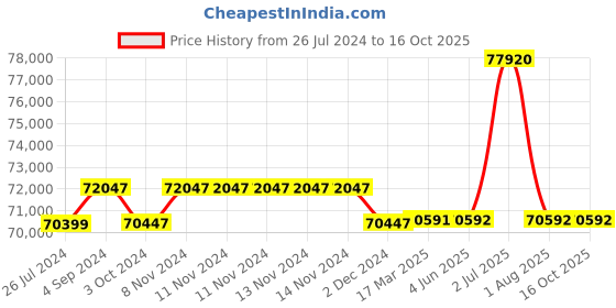 firstcry.com Step2 Grand Walk In Kitchen - Red & White step2 Price History Graph from 26 Jul 2024 to 15 Oct 2025