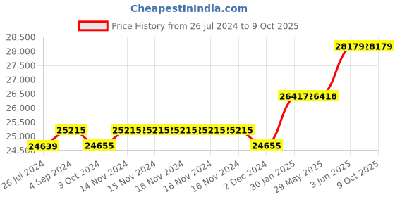firstcry.com Step2 Great Creations Art Center - Blue step2 Price History Graph from 26 Jul 2024 to 9 Oct 2025