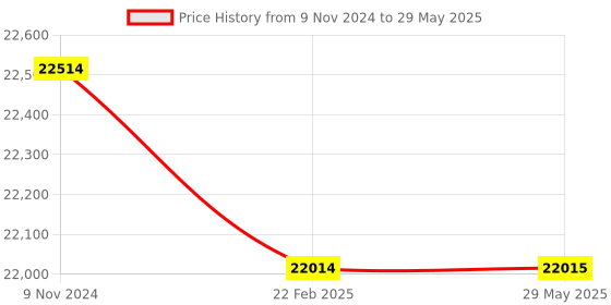 firstcry.com Step2 Handymen Workbench step2 Price History Graph from 9 Nov 2024 to 29 May 2025
