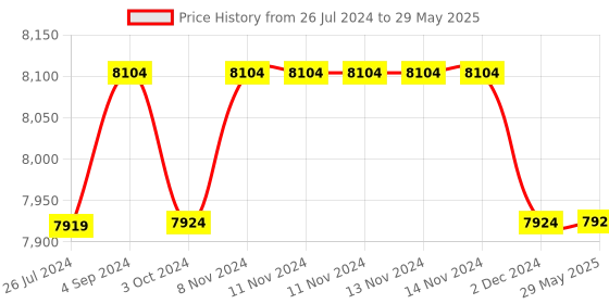 firstcry.com Step2 - Little Helpers Shopping Cart step2 Price History Graph from 26 Jul 2024 to 29 May 2025