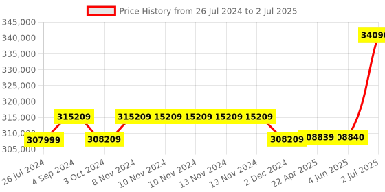 firstcry.com Step2 - Naturally Playful Adventure Lodge Play Center step2 Price History Graph from 26 Jul 2024 to 2 Jul 2025