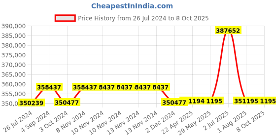 firstcry.com Step2 Naturally Playful Adventure Lodge Play Center With Glider step2 Price History Graph from 26 Jul 2024 to 7 Oct 2025