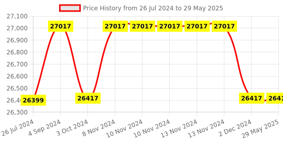 firstcry.com Step2 Naturally Playful Picnic Table With Umbrella step2 Price History Graph from 26 Jul 2024 to 29 May 2025