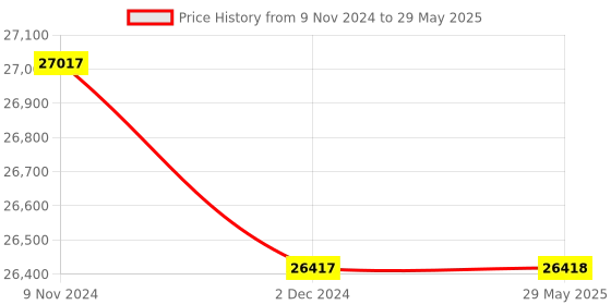firstcry.com Step2 Naturally Playful Picnic Table With Umbrella step2 Price History Graph from 9 Nov 2024 to 29 May 2025