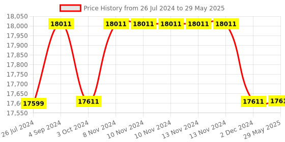 firstcry.com Step2 Naturally Playful Sand Table Kit - Brown step2 Price History Graph from 26 Jul 2024 to 29 May 2025