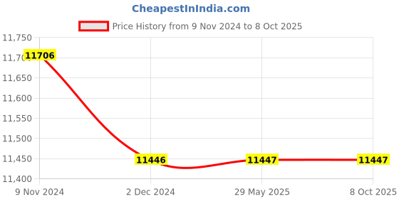 firstcry.com Step2 Party For Two Table And Chair Set step2 Price History Graph from 9 Nov 2024 to 8 Oct 2025