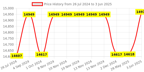 firstcry.com Step2 Play & Shade Pool - Multicolour step2 Price History Graph from 26 Jul 2024 to 3 Jun 2025