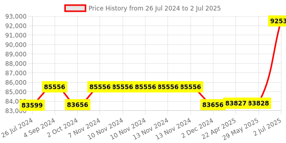 firstcry.com Step2 Play Up Double Slide Climber with Slides step2 Price History Graph from 26 Jul 2024 to 2 Jul 2025