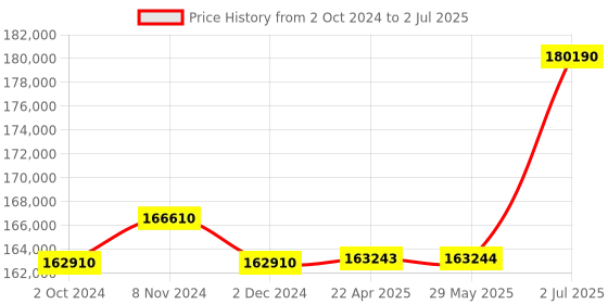 firstcry.com Step2 Play Up Gym Set - Multicolour step2 Price History Graph from 2 Oct 2024 to 2 Jul 2025