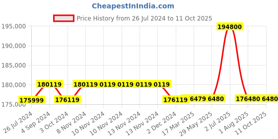 firstcry.com Step2 Playhouse Climber and Swing Extension - Brown step2 Price History Graph from 26 Jul 2024 to 11 Oct 2025