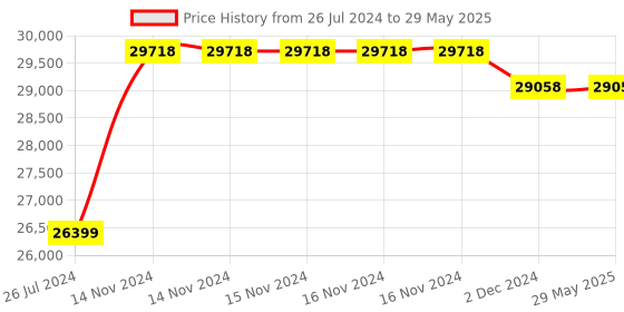 firstcry.com Step2 Pump & Splash Discovery Pond - Multicolour step2 Price History Graph from 26 Jul 2024 to 29 May 2025