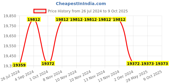 firstcry.com Step2 Rain Showers & Unicorns Water Table Multicolour - 13 Piece step2 Price History Graph from 26 Jul 2024 to 9 Oct 2025
