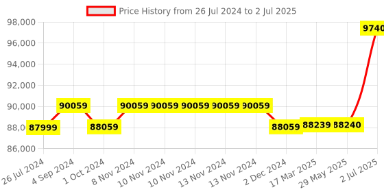 firstcry.com Step2 Scout & Slide Climber - Multicolour step2 Price History Graph from 26 Jul 2024 to 2 Jul 2025