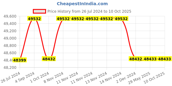 firstcry.com Step2 Seaside Villa Playhouse - Multicolor step2 Price History Graph from 26 Jul 2024 to 10 Oct 2025