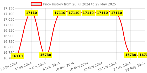 firstcry.com Step2 Sit & Play Picnic Table with Umbrella - Blue step2 Price History Graph from 26 Jul 2024 to 29 May 2025