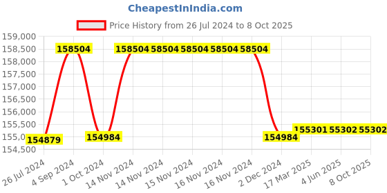 firstcry.com Step2 Skyward Summit - Grey step2 Price History Graph from 26 Jul 2024 to 8 Oct 2025