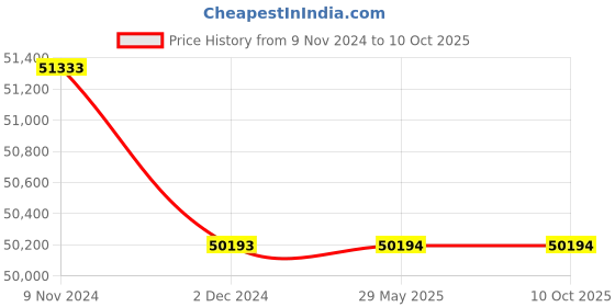 firstcry.com step2 Step 2 Cook & Care Corner Kitchen And Nursery step2 Price History Graph from 9 Nov 2024 to 10 Oct 2025