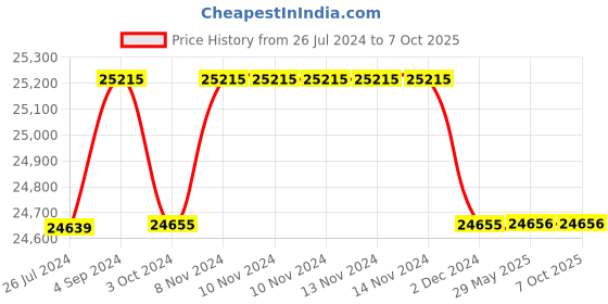 firstcry.com Step2 Studio Art Desk - Blue step2 Price History Graph from 26 Jul 2024 to 7 Oct 2025