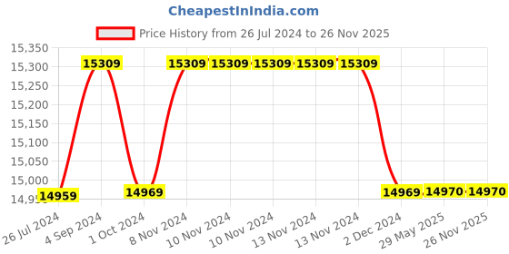 firstcry.com Step2 Summer Shower Splash Tower Water Table - Blue step2 Price History Graph from 26 Jul 2024 to 26 Nov 2025