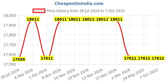 firstcry.com step2 Sun & Shade Picnic Table With Umbrella - Multicolour step2 Price History Graph from 26 Jul 2024 to 6 Oct 2025