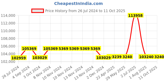 firstcry.com Step2 Sweetheart Playhouse - Pink White step2 Price History Graph from 26 Jul 2024 to 9 Oct 2025