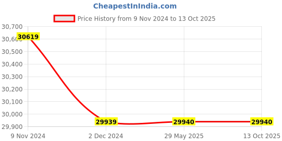 firstcry.com Step2 Toddler Corner Playhouse step2 Price History Graph from 9 Nov 2024 to 12 Oct 2025